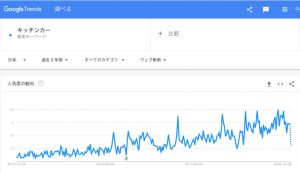 ※キッチンカーの人気度推移(2013/12/29〜2018/10/28 Google トレンド調べ)