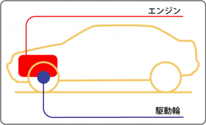 前輪駆動︓フロントエンジン・フロントドライブ概念図