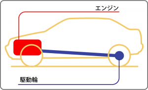 後輪駆動︓フロントエンジン・リアドライブ概念図