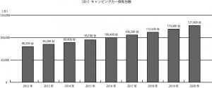 一般社団法人日本RV協会（JRVA）「キャンピングカー白書2021」より