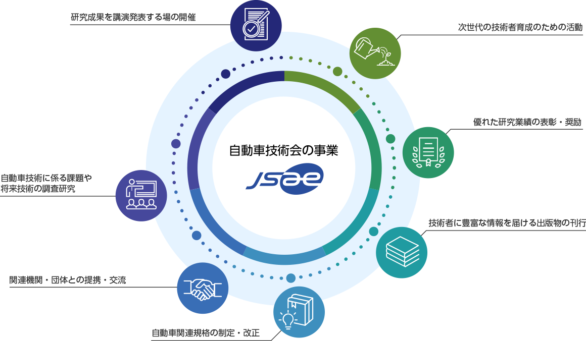 自動車技術会の事業（公益社団法人自動車技術会サイトより）